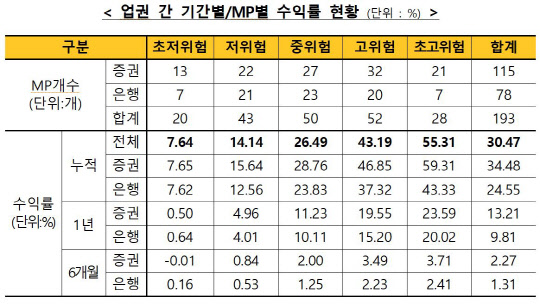 일임형 ISA 수익률 현황. <금융투자협회 제공>